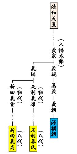 新田義貞と足利尊氏が共通の先祖を持つことが記された家系図