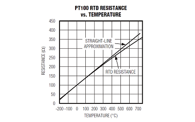 測温抵抗体（ＰＴ１００）の抵抗と温度の特性グラフ